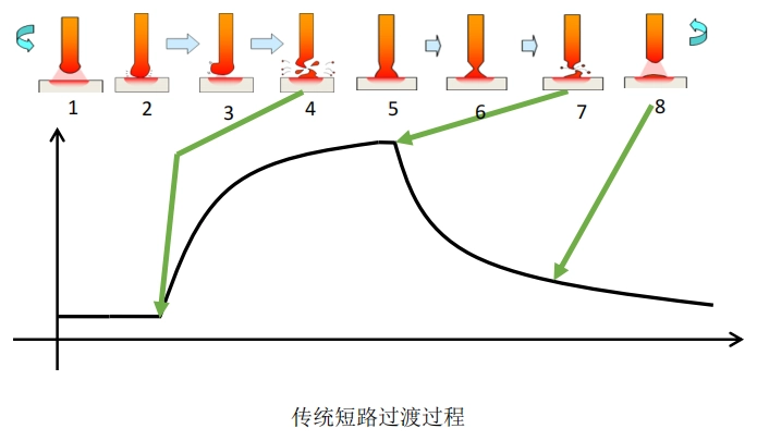 传统短路过渡过程.webp 传统短路过渡过程.webp