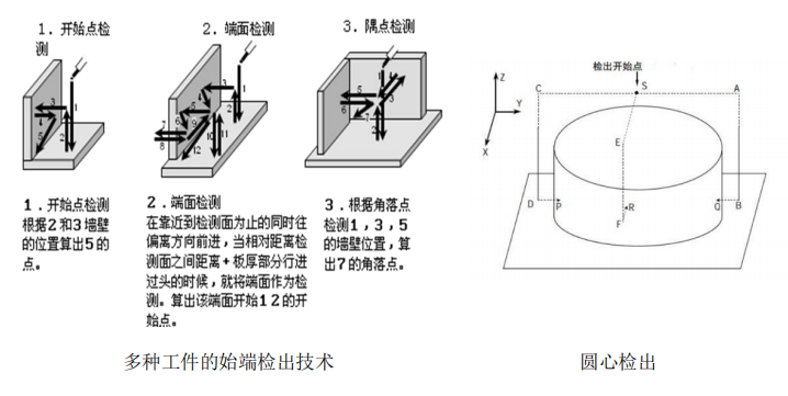 多种工件的始端检出技术.jpg